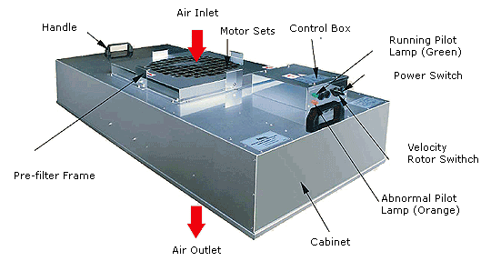 Fan Filter Unit implementation in a cleanroom ceiling grid